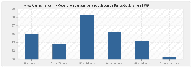 Répartition par âge de la population de Bahus-Soubiran en 1999