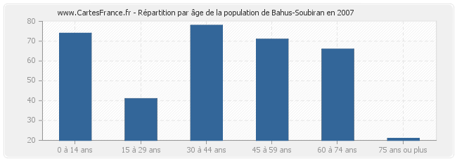 Répartition par âge de la population de Bahus-Soubiran en 2007
