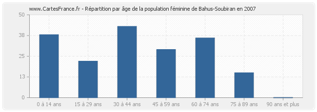 Répartition par âge de la population féminine de Bahus-Soubiran en 2007