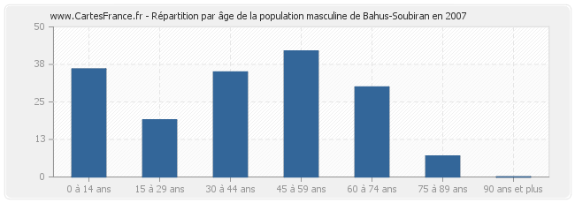 Répartition par âge de la population masculine de Bahus-Soubiran en 2007