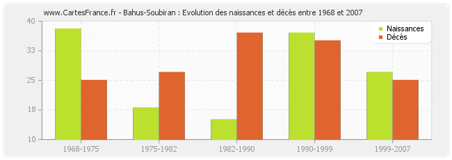Bahus-Soubiran : Evolution des naissances et décès entre 1968 et 2007