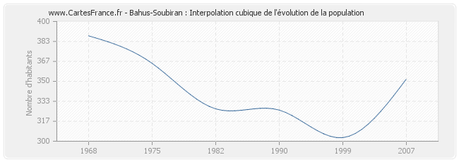 Bahus-Soubiran : Interpolation cubique de l'évolution de la population