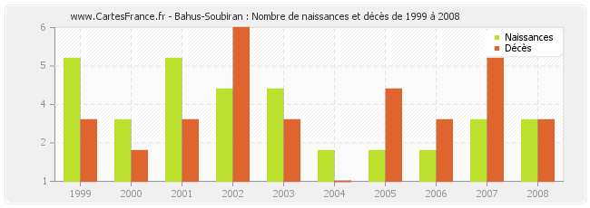 Bahus-Soubiran : Nombre de naissances et décès de 1999 à 2008