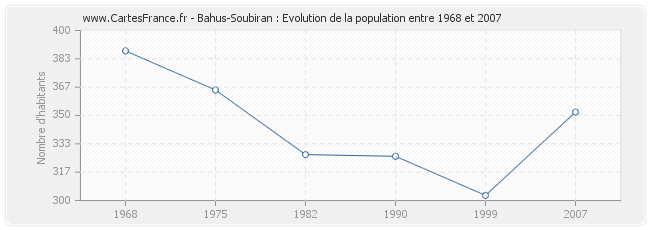 Population Bahus-Soubiran