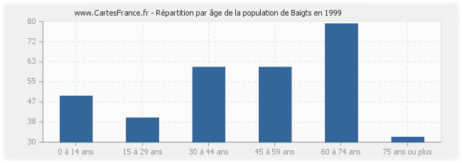 Répartition par âge de la population de Baigts en 1999