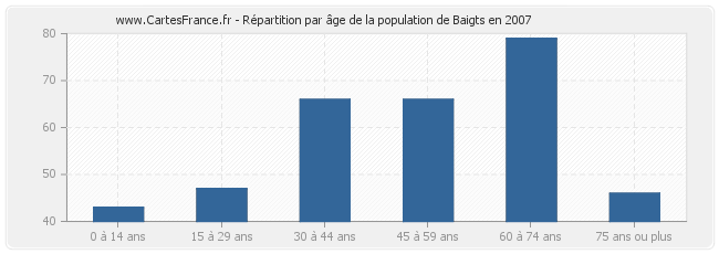Répartition par âge de la population de Baigts en 2007