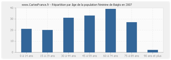 Répartition par âge de la population féminine de Baigts en 2007