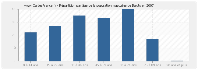 Répartition par âge de la population masculine de Baigts en 2007