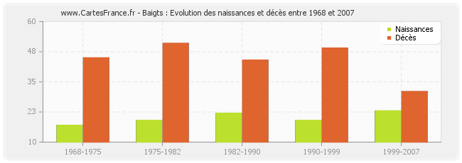 Baigts : Evolution des naissances et décès entre 1968 et 2007