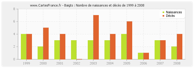 Baigts : Nombre de naissances et décès de 1999 à 2008