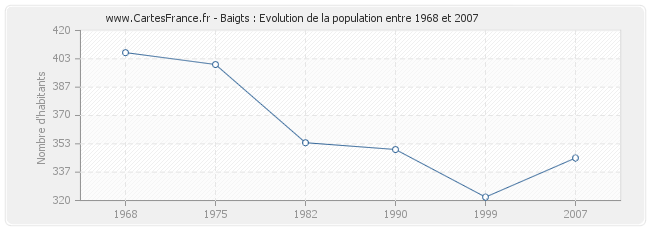 Population Baigts