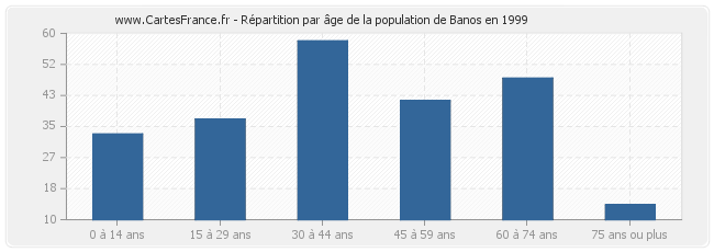 Répartition par âge de la population de Banos en 1999