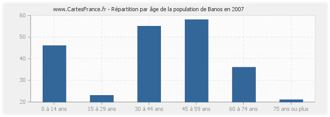 Répartition par âge de la population de Banos en 2007