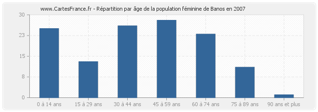 Répartition par âge de la population féminine de Banos en 2007