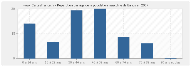 Répartition par âge de la population masculine de Banos en 2007