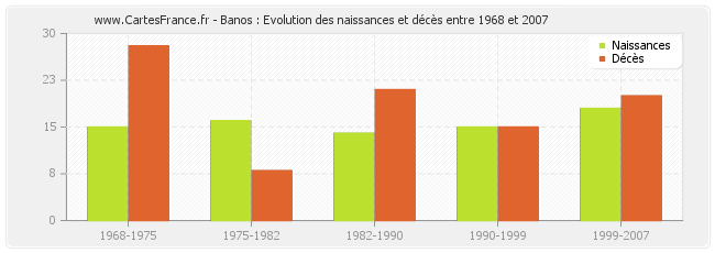 Banos : Evolution des naissances et décès entre 1968 et 2007