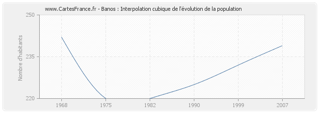 Banos : Interpolation cubique de l'évolution de la population