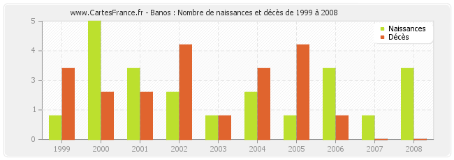 Banos : Nombre de naissances et décès de 1999 à 2008