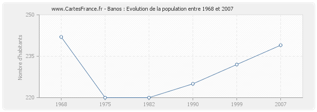 Population Banos