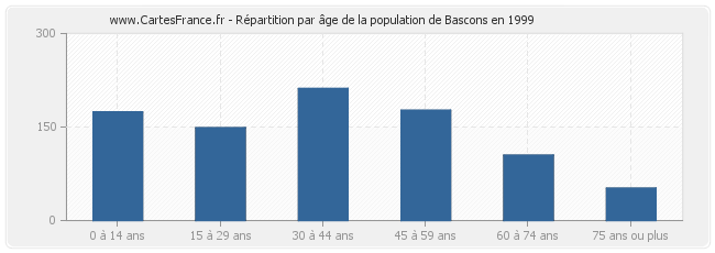 Répartition par âge de la population de Bascons en 1999
