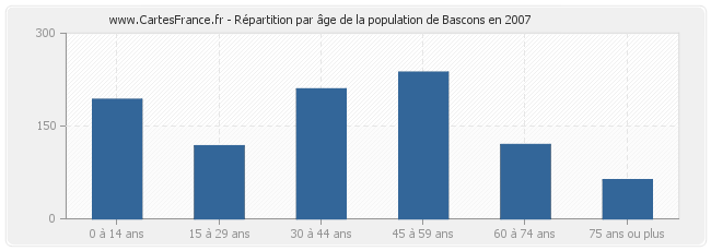 Répartition par âge de la population de Bascons en 2007