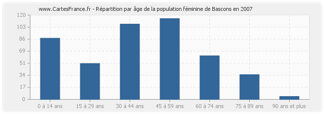 Répartition par âge de la population féminine de Bascons en 2007