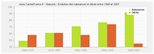Bascons : Evolution des naissances et décès entre 1968 et 2007
