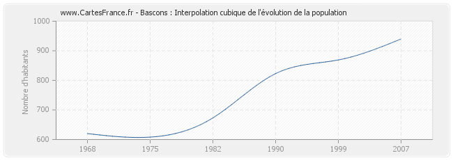 Bascons : Interpolation cubique de l'évolution de la population