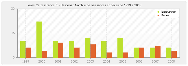 Bascons : Nombre de naissances et décès de 1999 à 2008