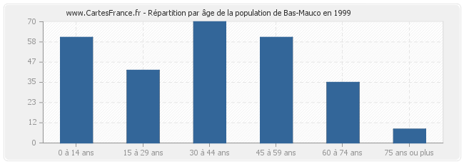 Répartition par âge de la population de Bas-Mauco en 1999