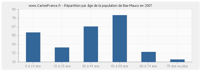 Répartition par âge de la population de Bas-Mauco en 2007