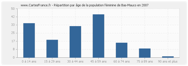 Répartition par âge de la population féminine de Bas-Mauco en 2007