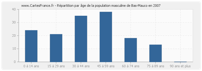 Répartition par âge de la population masculine de Bas-Mauco en 2007