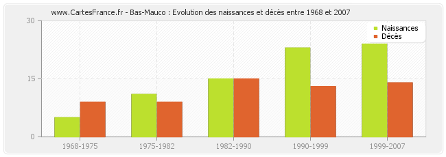 Bas-Mauco : Evolution des naissances et décès entre 1968 et 2007