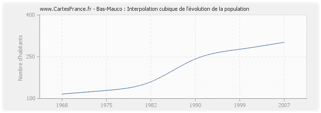 Bas-Mauco : Interpolation cubique de l'évolution de la population