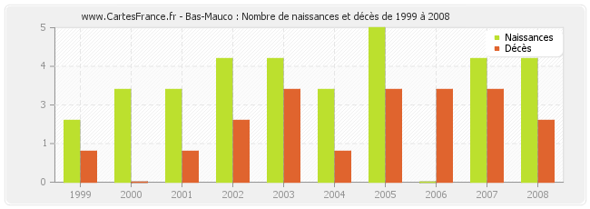 Bas-Mauco : Nombre de naissances et décès de 1999 à 2008