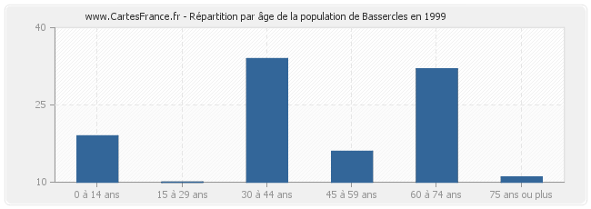 Répartition par âge de la population de Bassercles en 1999