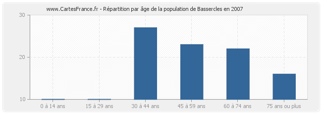Répartition par âge de la population de Bassercles en 2007
