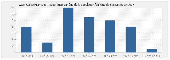 Répartition par âge de la population féminine de Bassercles en 2007