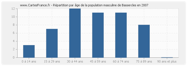 Répartition par âge de la population masculine de Bassercles en 2007