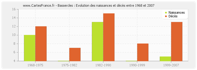 Bassercles : Evolution des naissances et décès entre 1968 et 2007