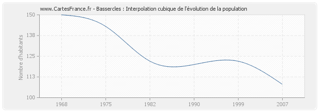 Bassercles : Interpolation cubique de l'évolution de la population