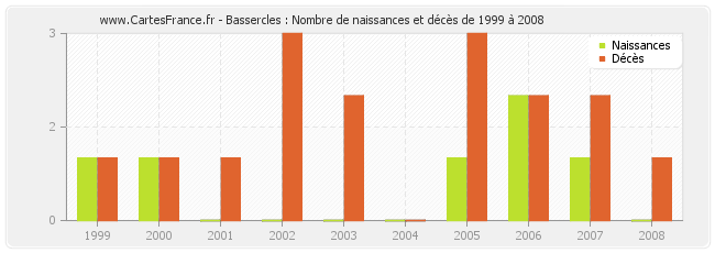 Bassercles : Nombre de naissances et décès de 1999 à 2008