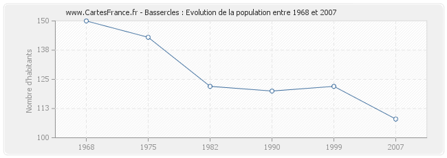 Population Bassercles