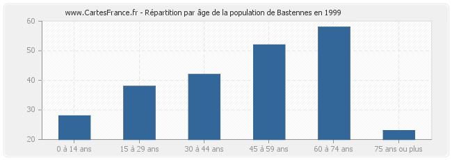 Répartition par âge de la population de Bastennes en 1999