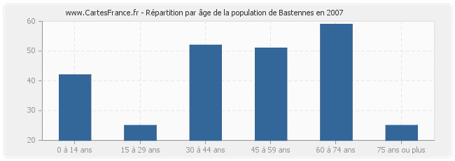 Répartition par âge de la population de Bastennes en 2007