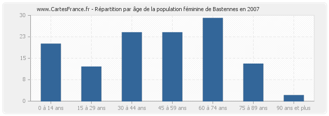 Répartition par âge de la population féminine de Bastennes en 2007