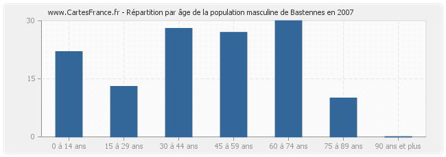 Répartition par âge de la population masculine de Bastennes en 2007