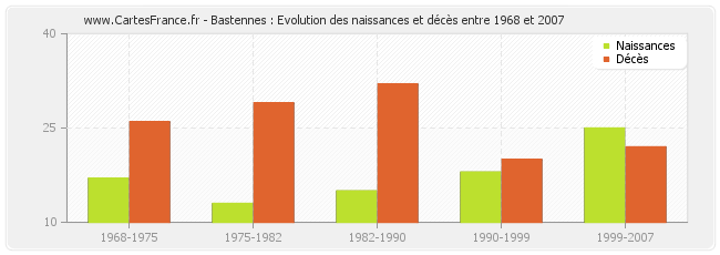 Bastennes : Evolution des naissances et décès entre 1968 et 2007