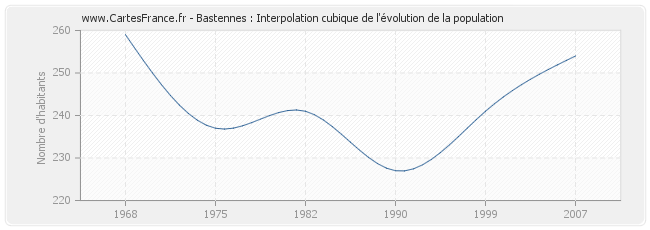 Bastennes : Interpolation cubique de l'évolution de la population